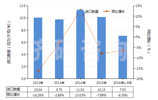 2012-2016年9月中國聚氯乙烯浸漬、涂布、包覆或?qū)訅旱娜嗽旄?HS59031020)進(jìn)口量及增速統(tǒng)計